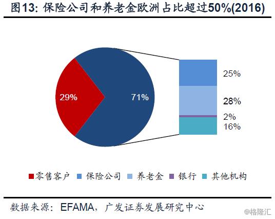 核心觀點趨于成熟的國際資產管理行業