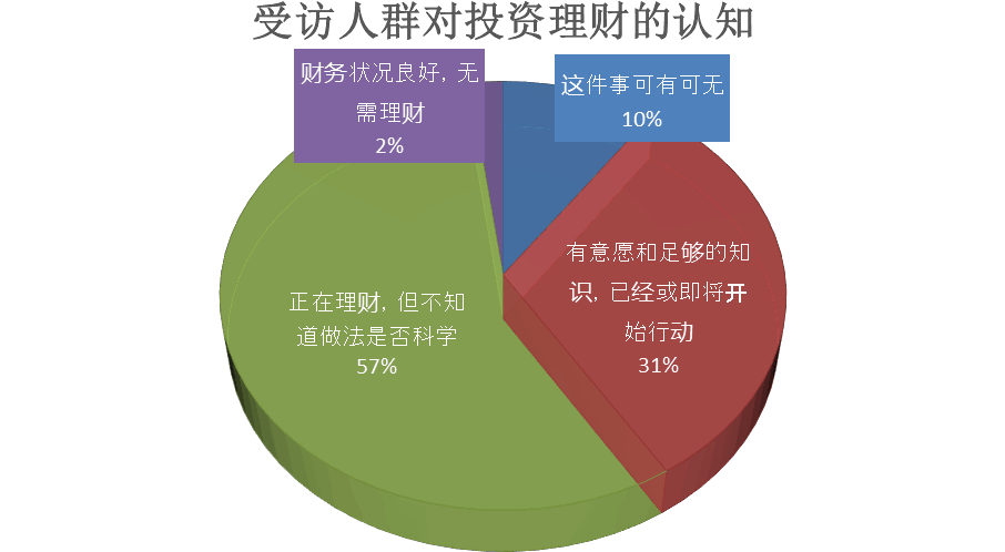 2013 年中國城市居民財富管理于資產配置調查報告