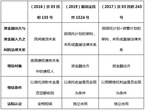 大成研究 資產(chǎn)管理產(chǎn)品中常見增信方式法律性質(zhì)探析