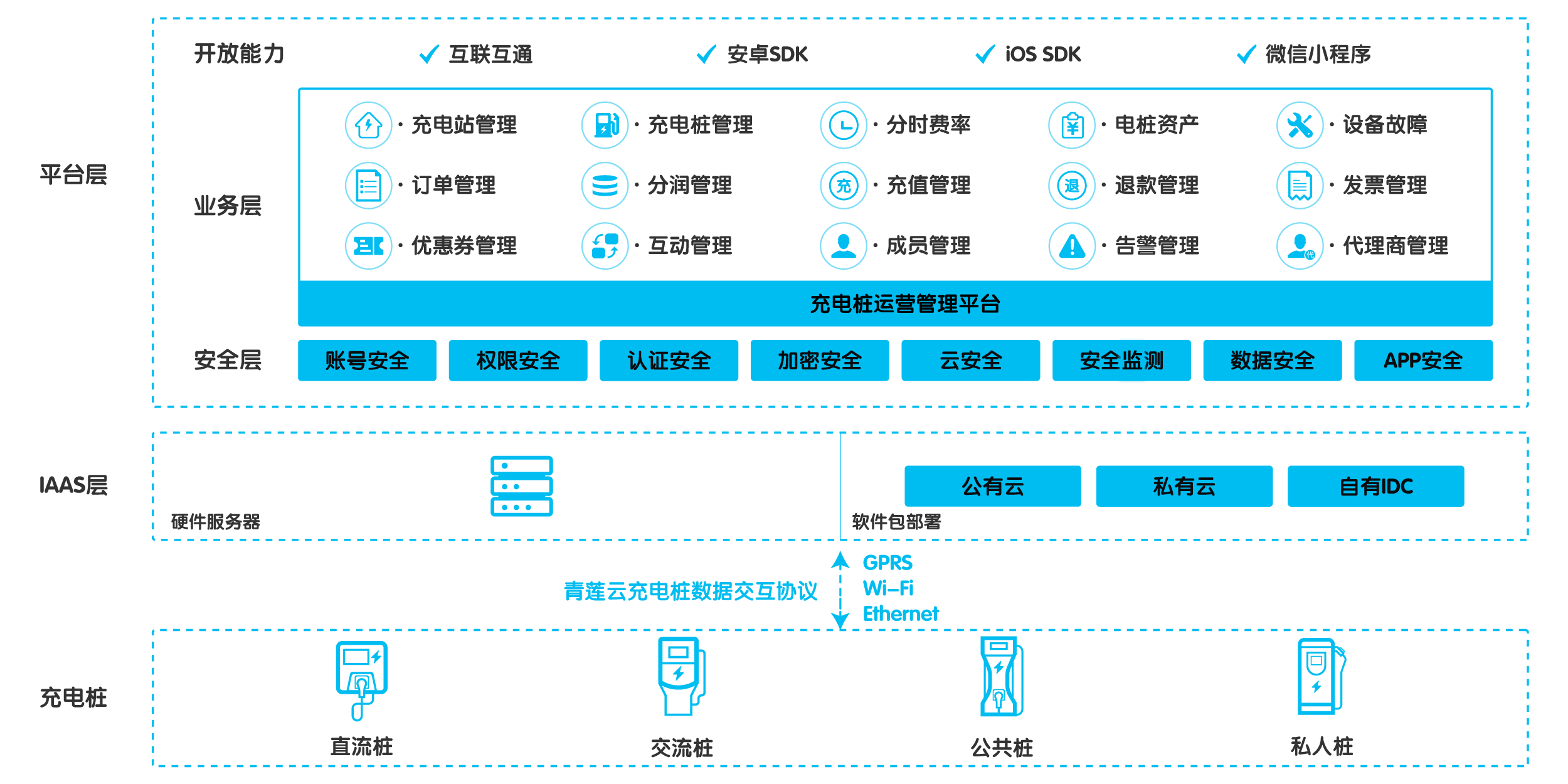 青蓮云發(fā)布充電樁運營管理平臺,標準化產(chǎn)品,賦能充電樁運營.